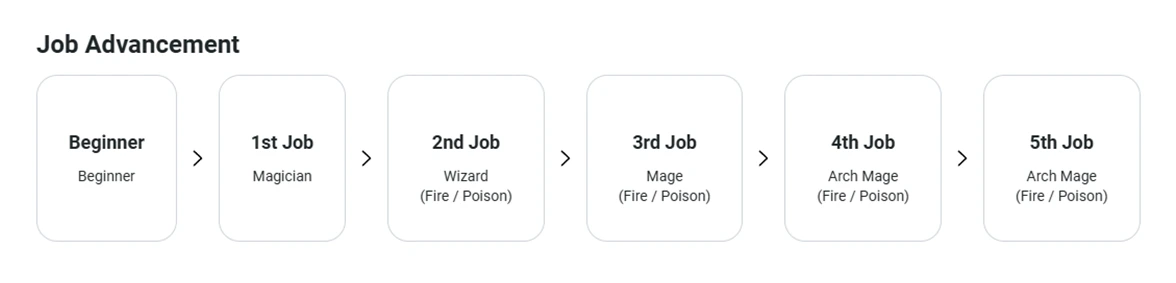 Arch Mage (Fire/Poison) job advancement diagram from the official class guide.