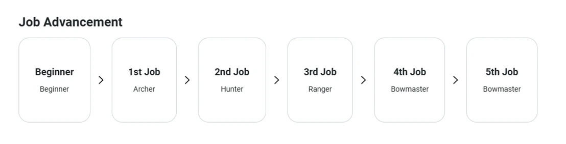 Bow Master job advancement diagram from the official class guide.