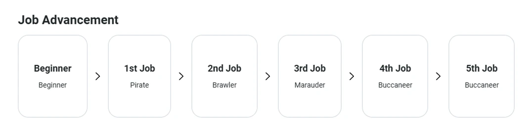 Buccaneer job advancement diagram from the official class guide.