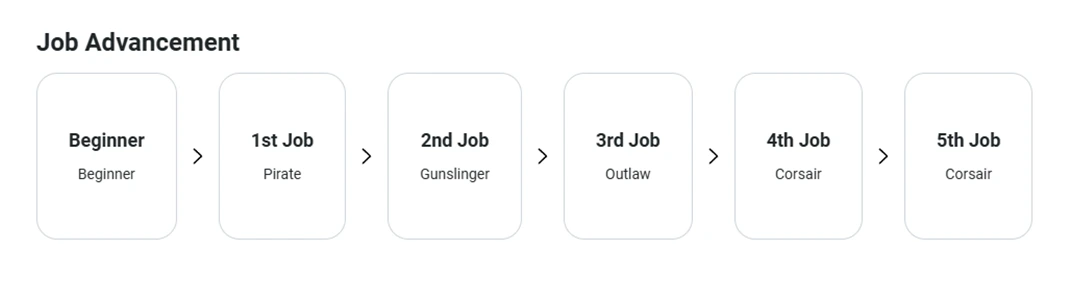 Corsair job advancement diagram from the official class guide.