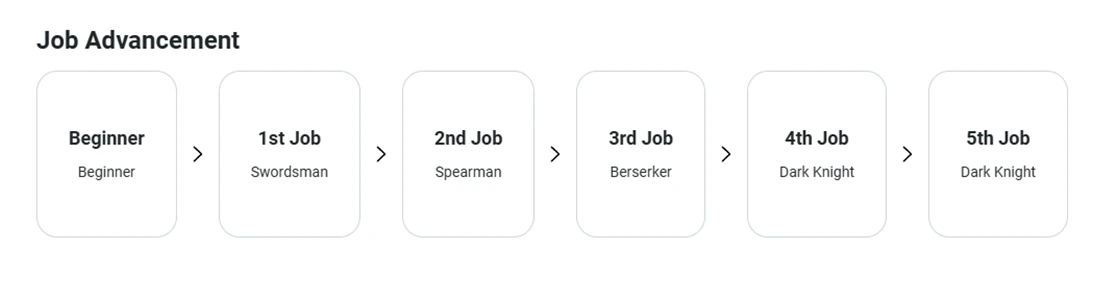 Dark Knight job advancement diagram from the official class guide.