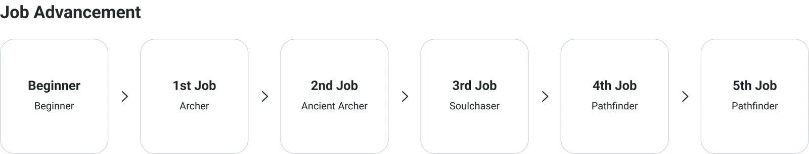 Pathfinder job advancement diagram from the official class guide.