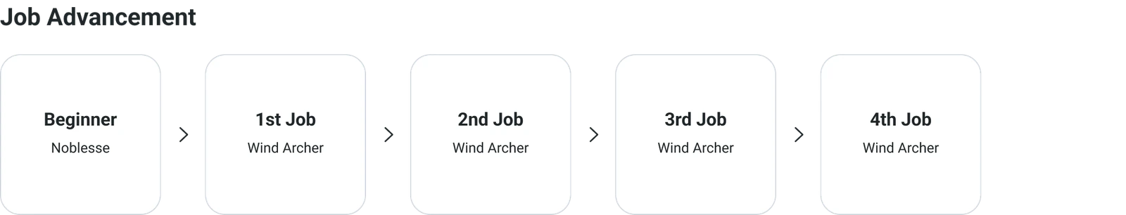 Wind Archer job advancement diagram from the official class guide.